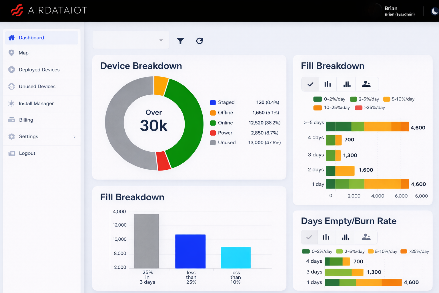 AirData IOT management dashboard showing device breakdown and fill analytics