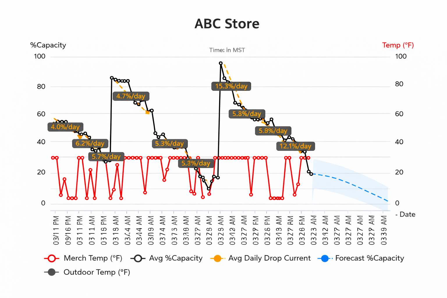 AirData IOT AI forecasting chart showing capacity prediction and burn rate analysis